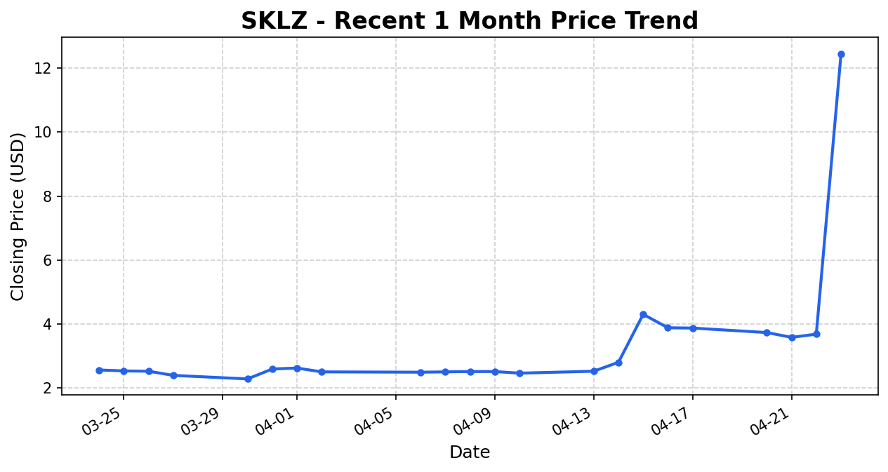 SKLZ 주가 차트