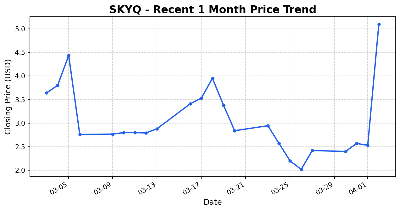 SKYQ Stock Chart