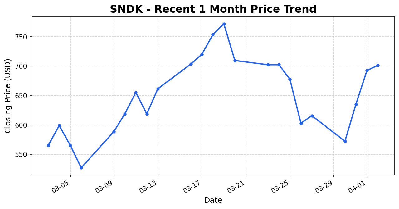 SNDK 주가 차트