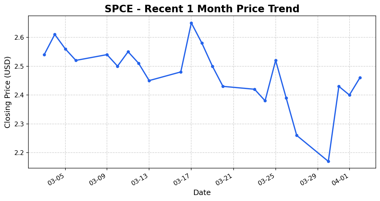 SPCE 주가 차트