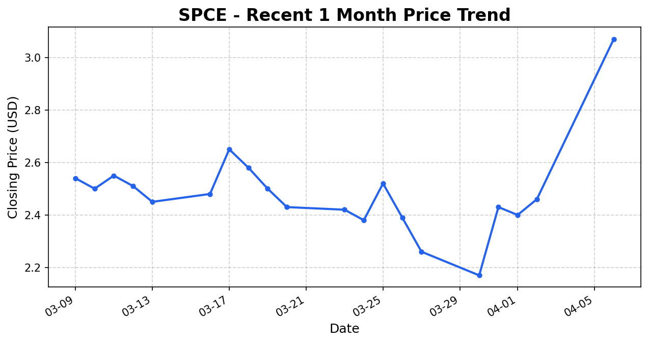 SPCE 주가 차트