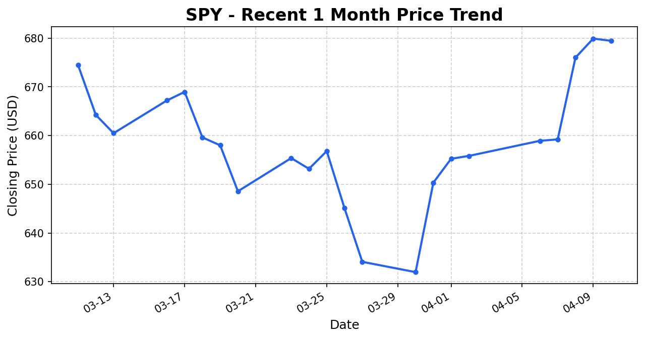 SPY 주가 차트