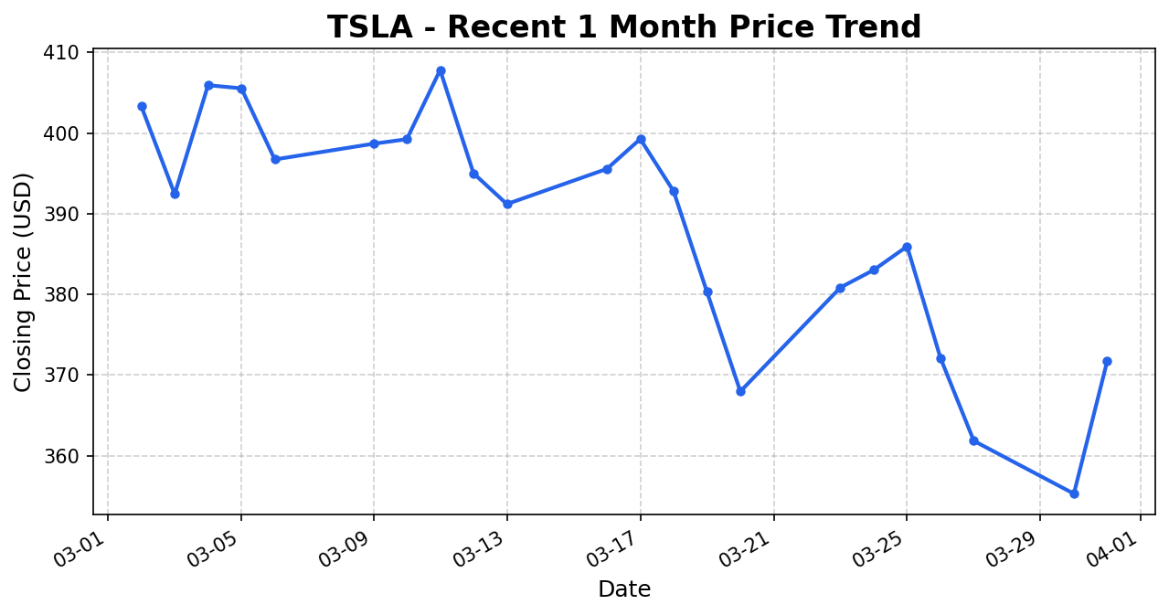 TSLA Stock Chart