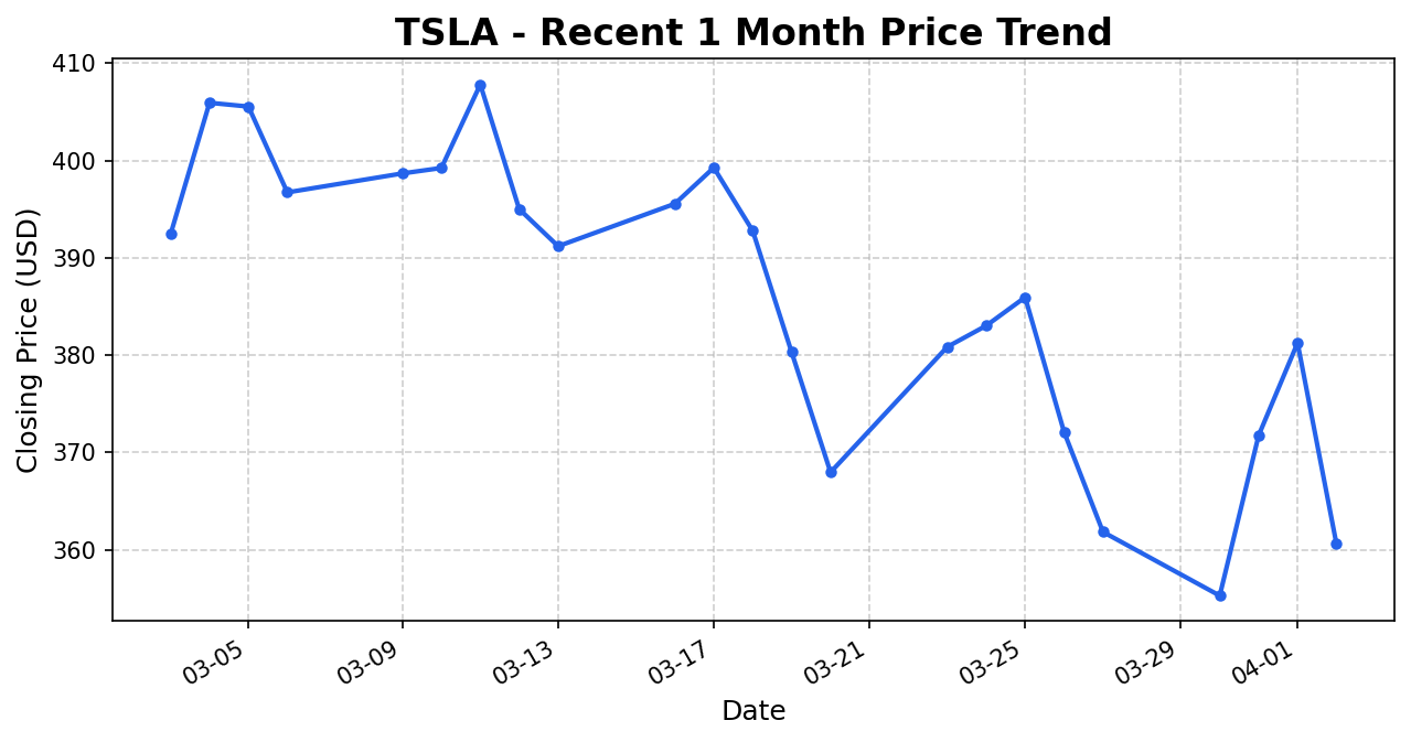 TSLA Stock Chart