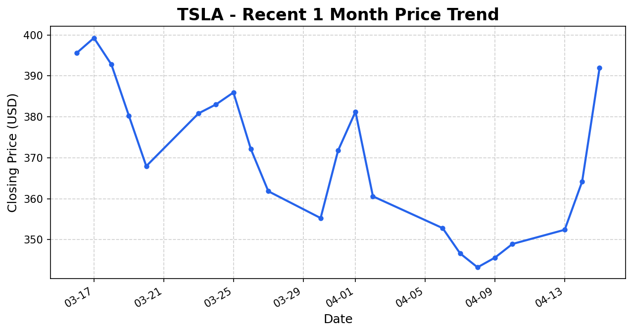 TSLA 주가 차트