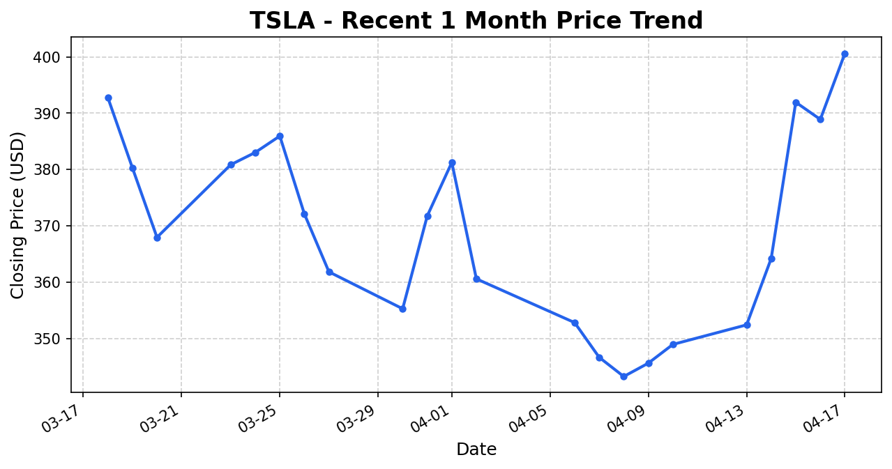 TSLA 주가 차트