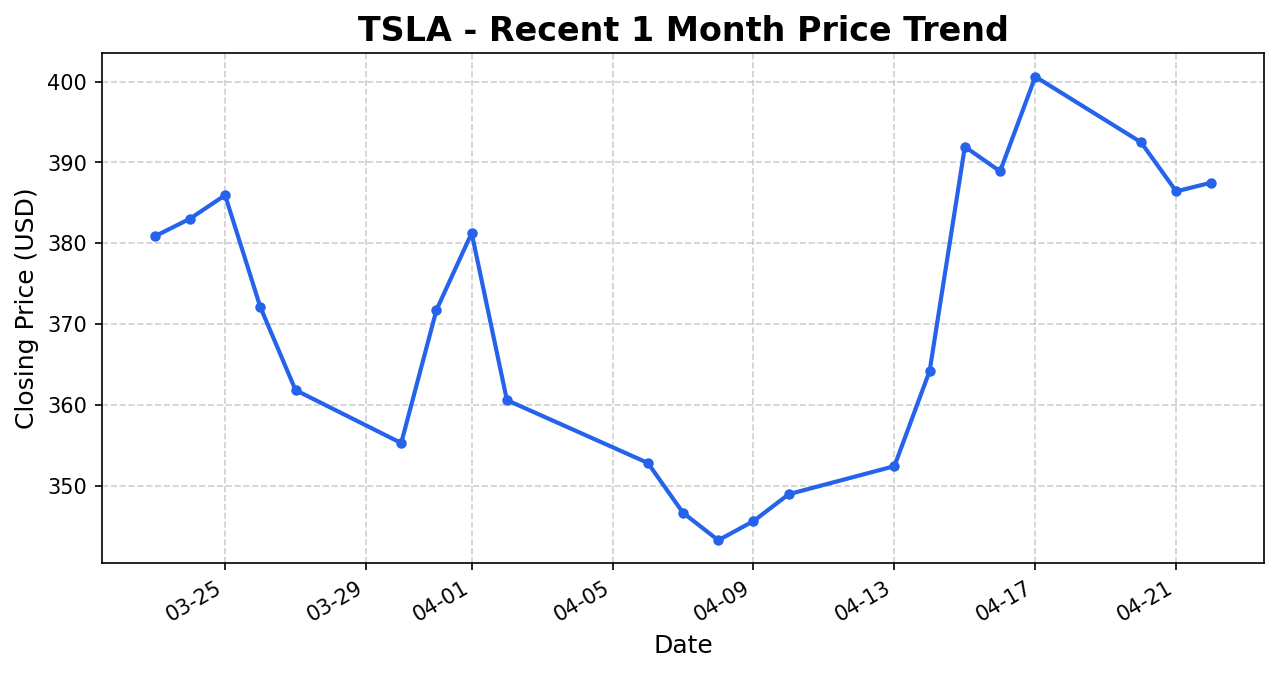 TSLA 주가 차트
