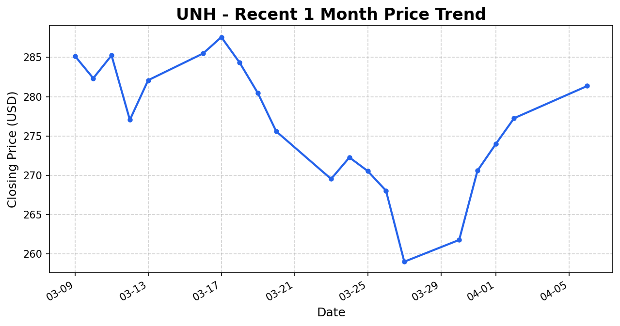 UNH 주가 차트