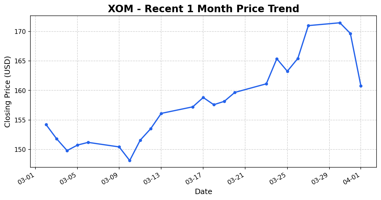 XOM Stock Chart