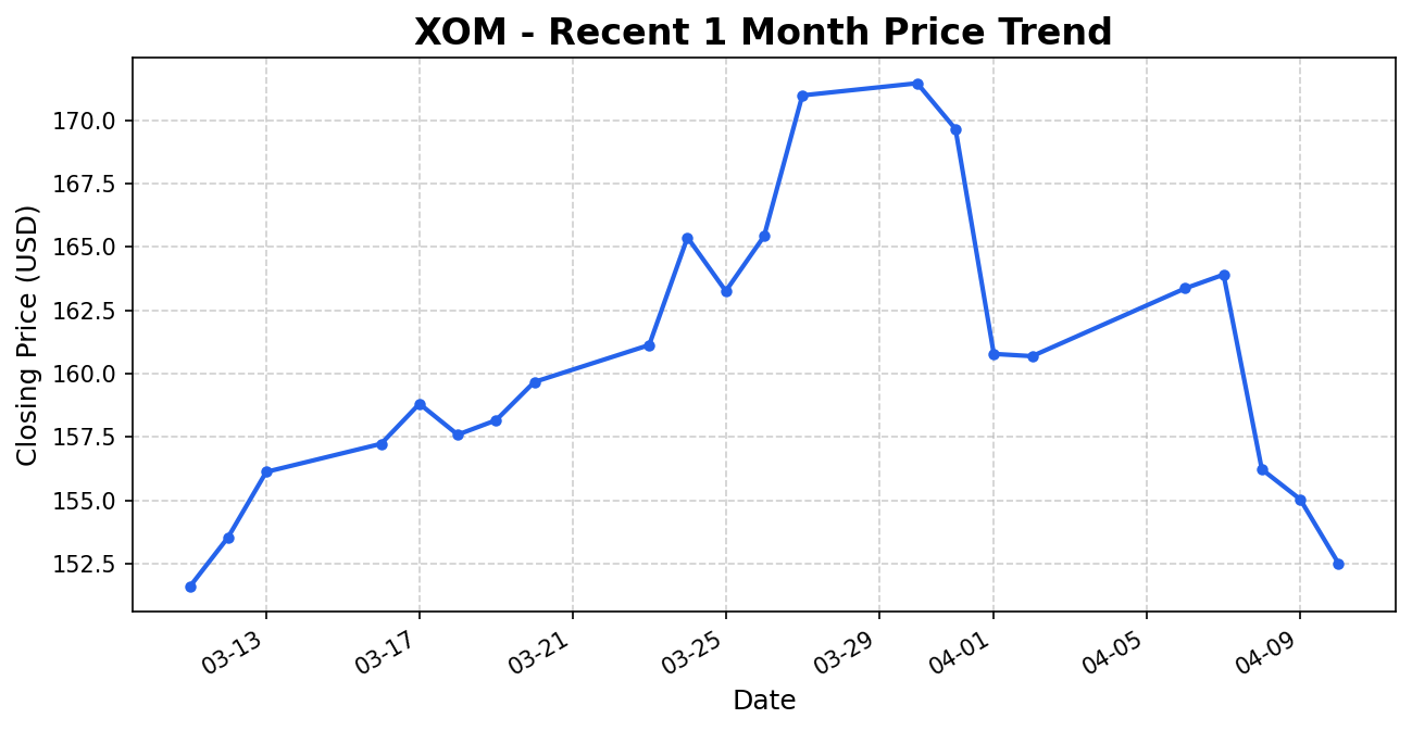 XOM 주가 차트